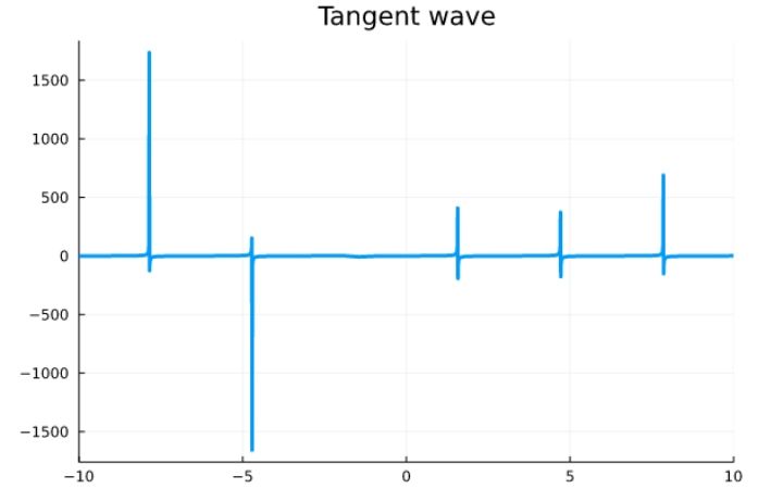 tangent wave plot