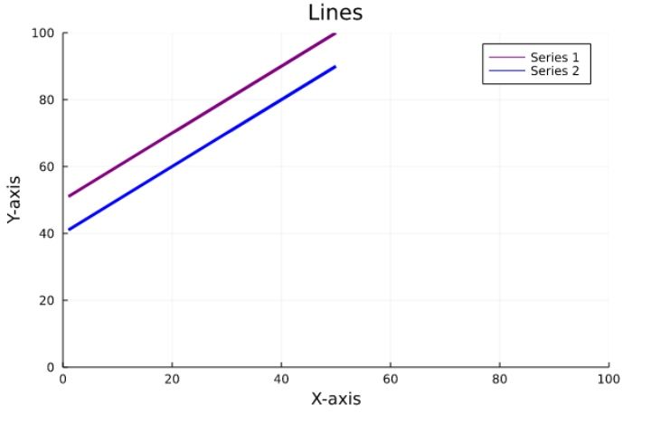 formatted line plot