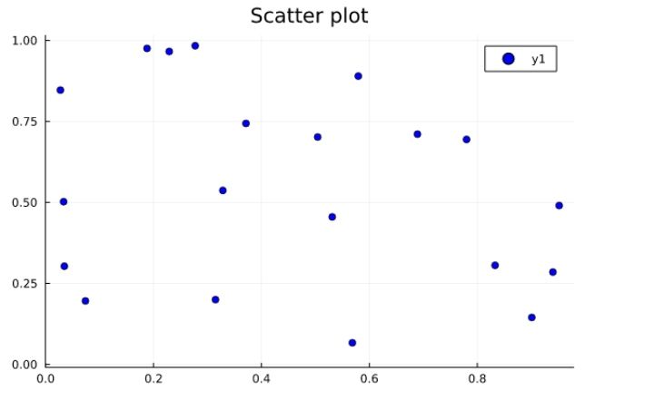 scatter plot