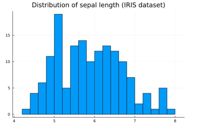 distribution of sepal length