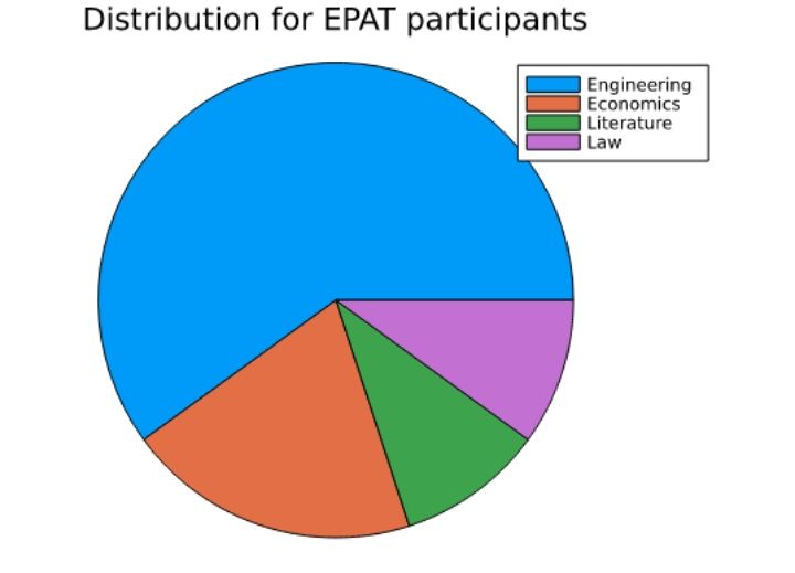 pie chart