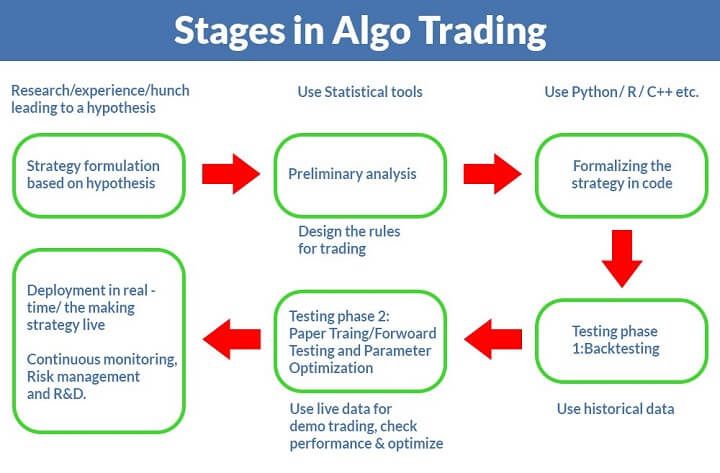 retail algorithmic trading stages in algo trading