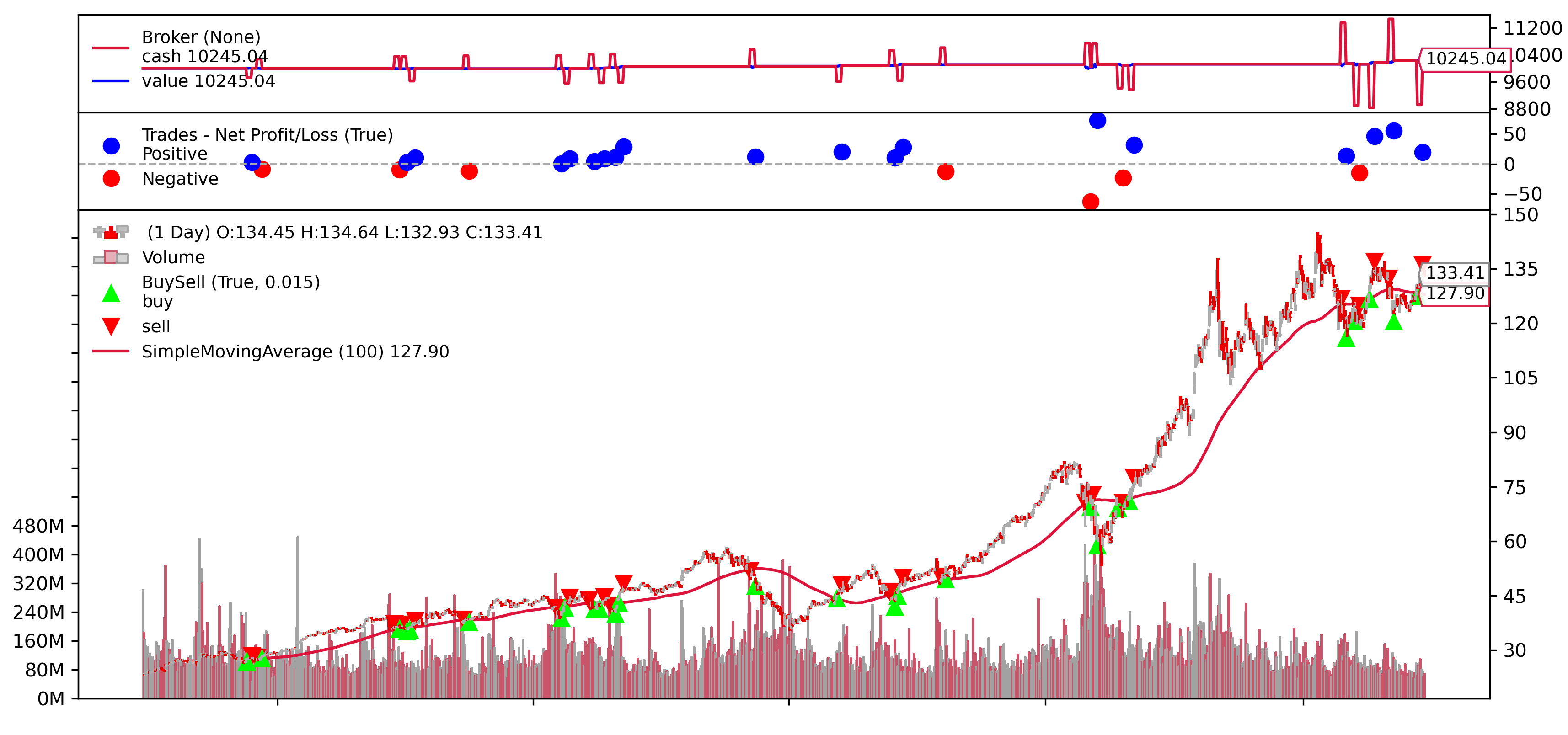 Backtrader: Sample Trading Strategy