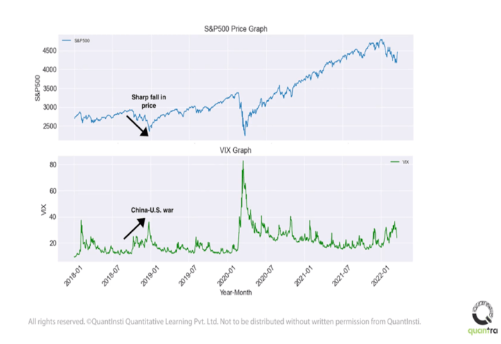 VIX indicator during crisis