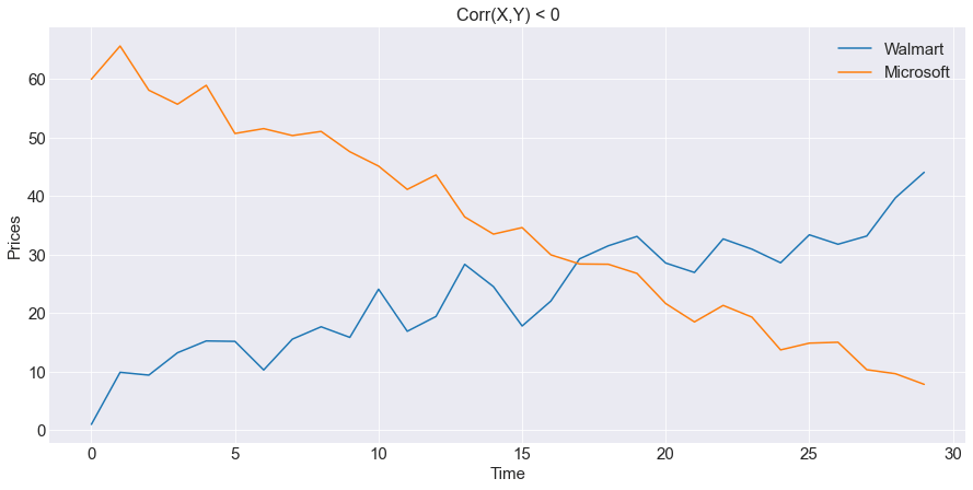 negative_covariance