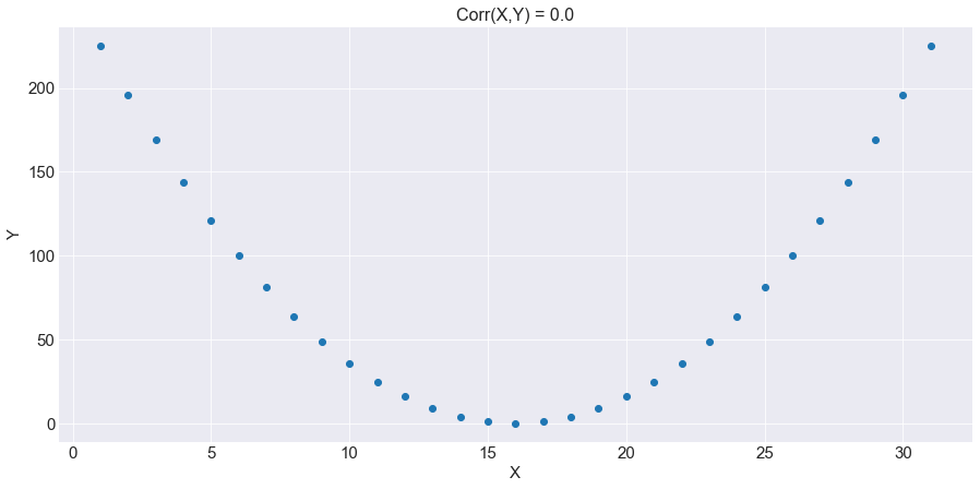 non_linear_zero_correlation