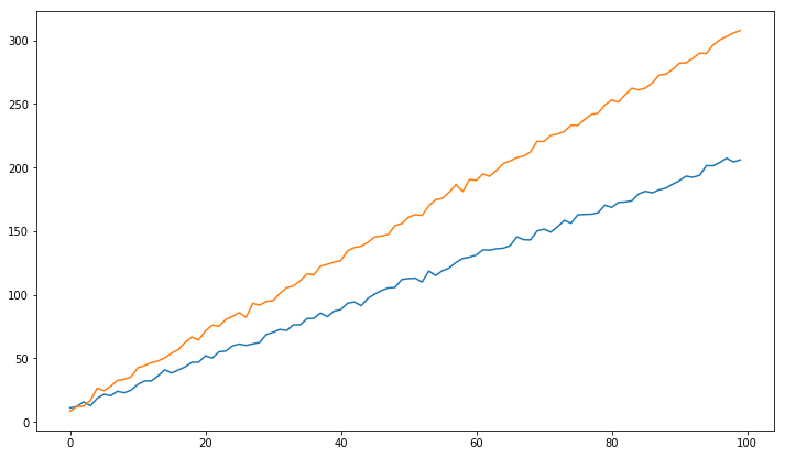 Correlated Series