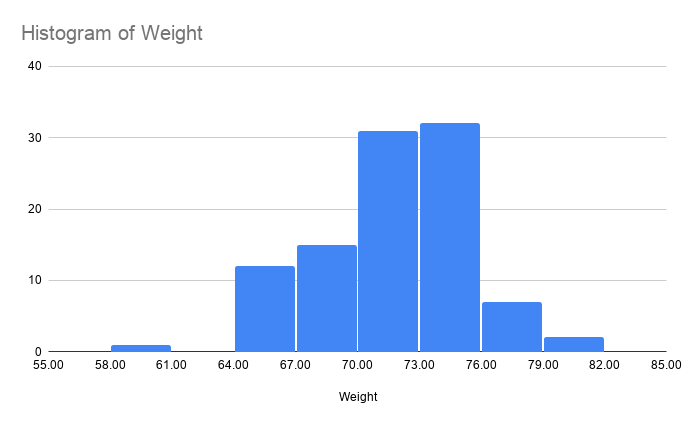 Histogram of Weight