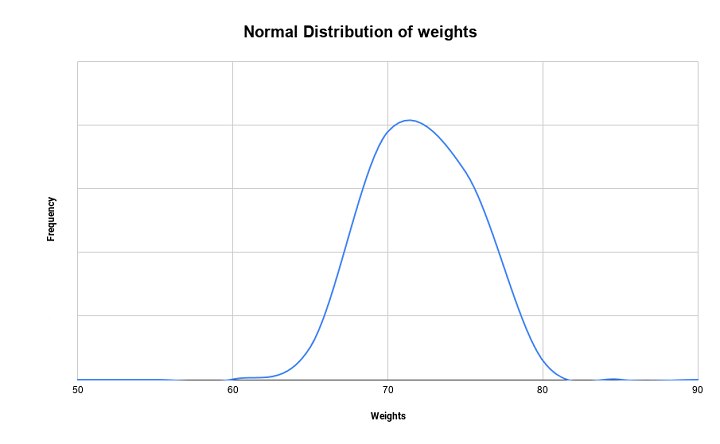Normal Distribution of weights