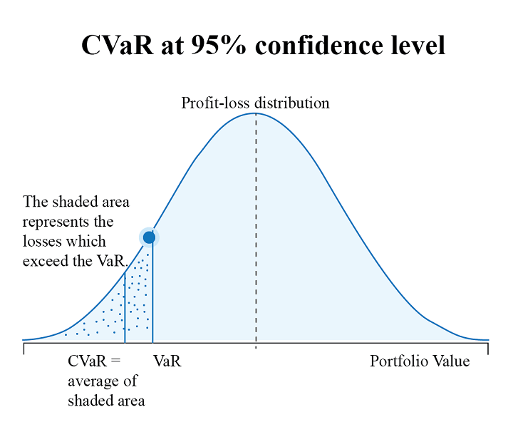 条件风险价值 CVaR 投资组合{w:100}