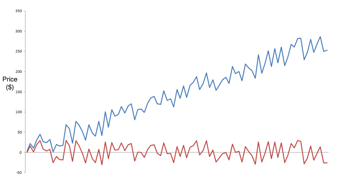 Stationarity and Non stationarity of time series