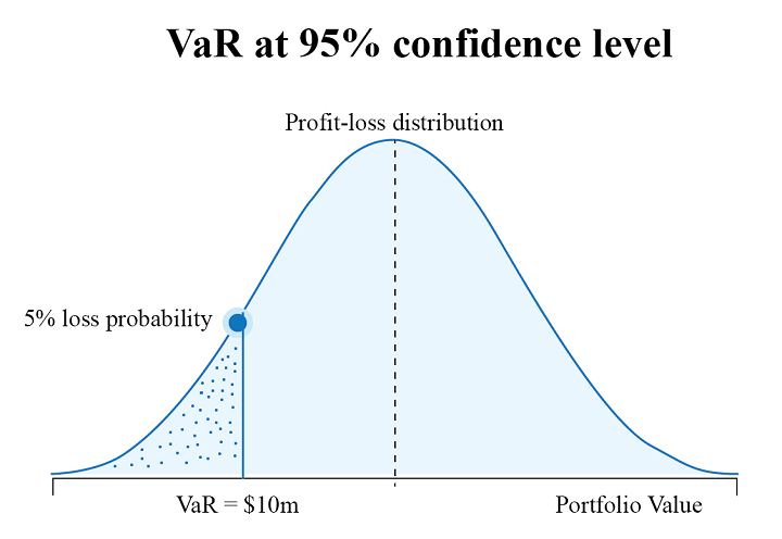 风险价值 VaR 投资组合{w:100}