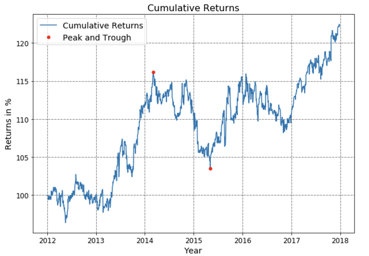 cumulative returns of a portfolio