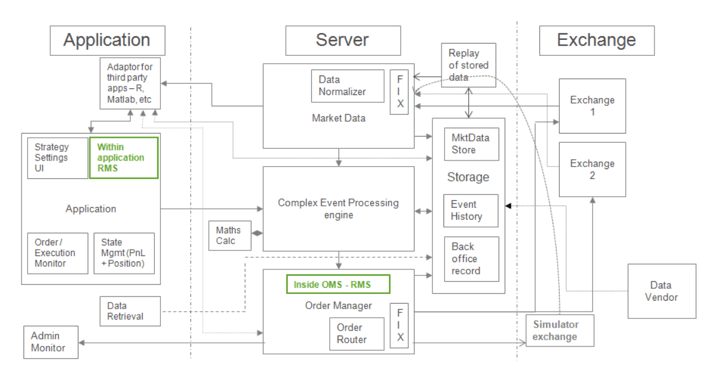 Architecture for Algorithmic Trading