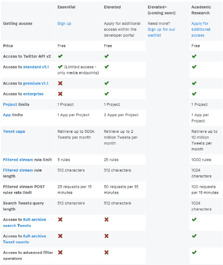 Twitter API v2 access levels