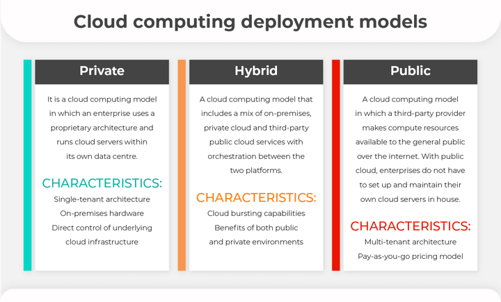 Cloud computing deployment models