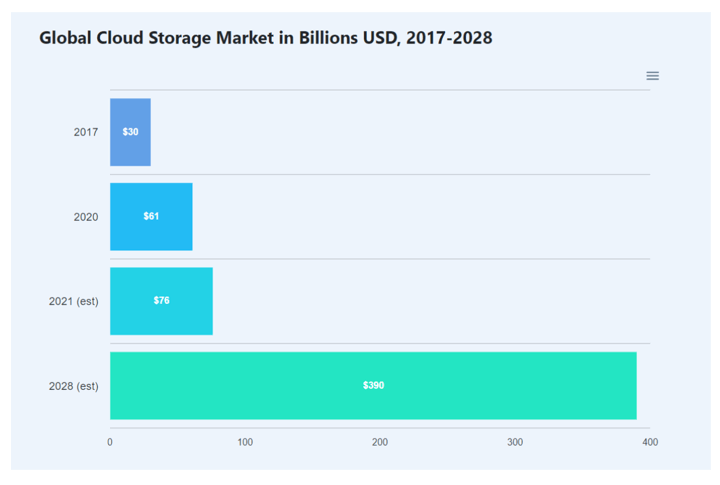 Cloud storage market