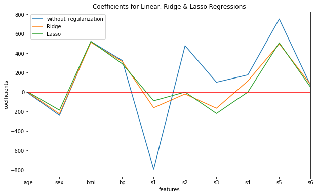 Coefficients for Linear, Ridge & Lasso Regressions