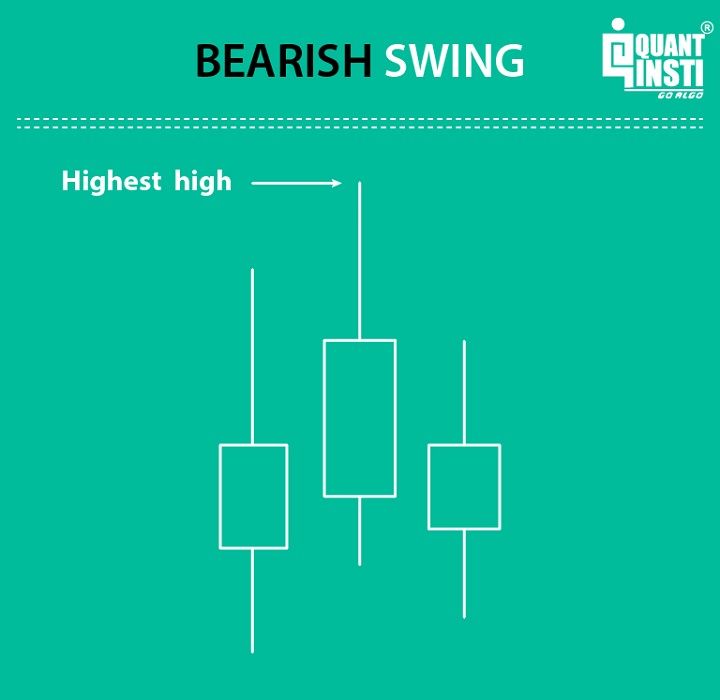 bearish swing