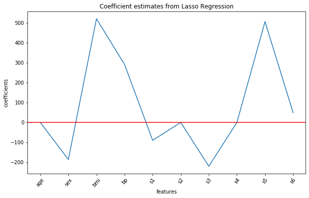 Coefficient estimates from Lasso Regression