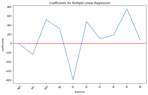 Coefficients for Multiple Linear Regression