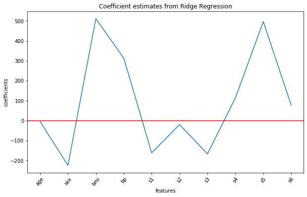 Coefficient estimates from Ridge Regression