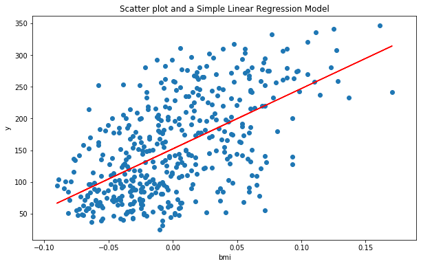 Scatter plot and a Simple Linear Regression Model