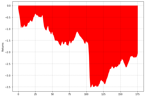 strategy performance