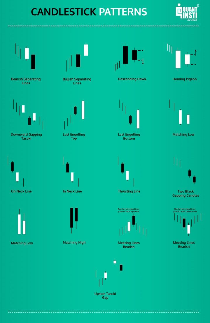 Candlestick Patterns - Definition, How They Work, Examples