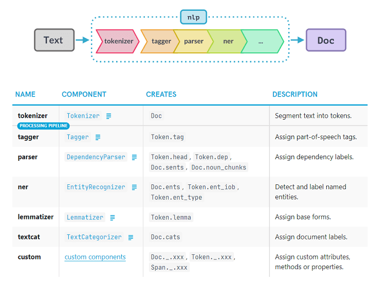 pipelines in spacy