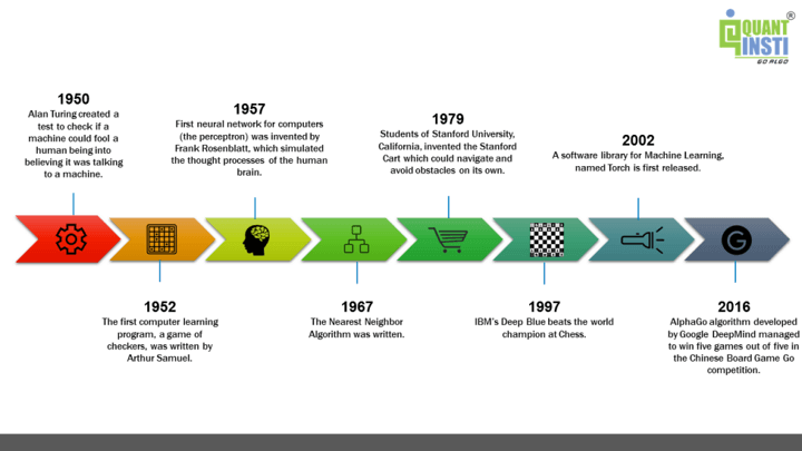 Timeline of machine learning