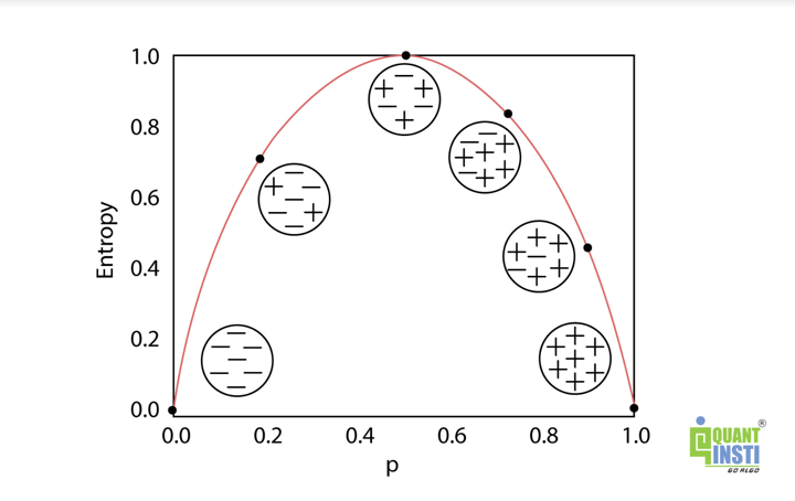 Variation of entropy against data points