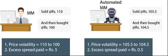 Market making and price volatility