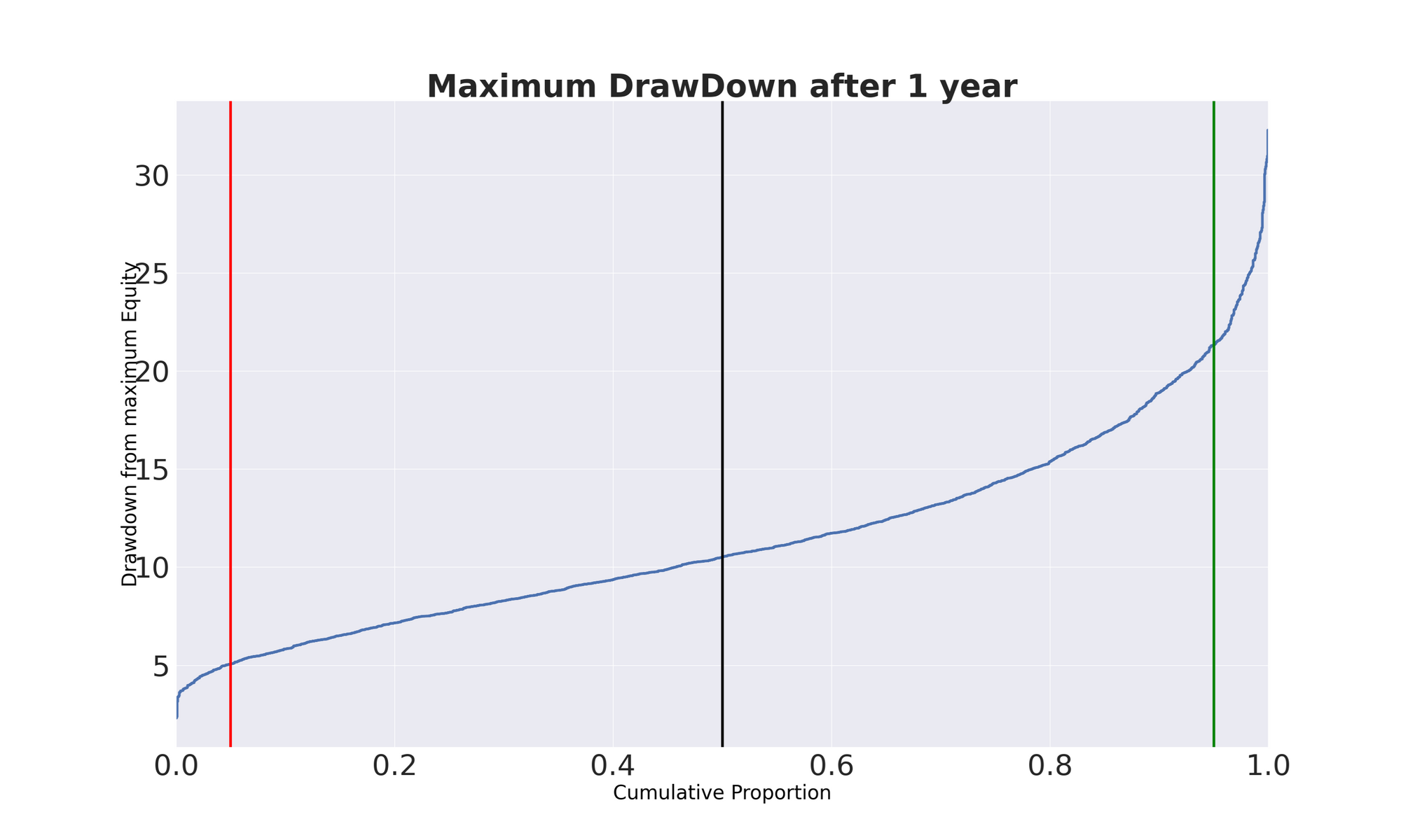 maximum drawdown after one year