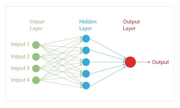 Artificial neural network