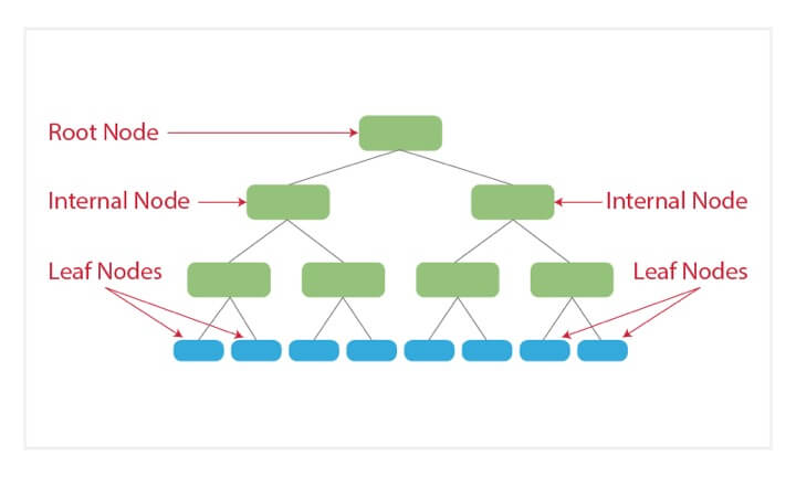 Decision trees