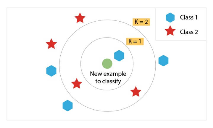 KNN Classification