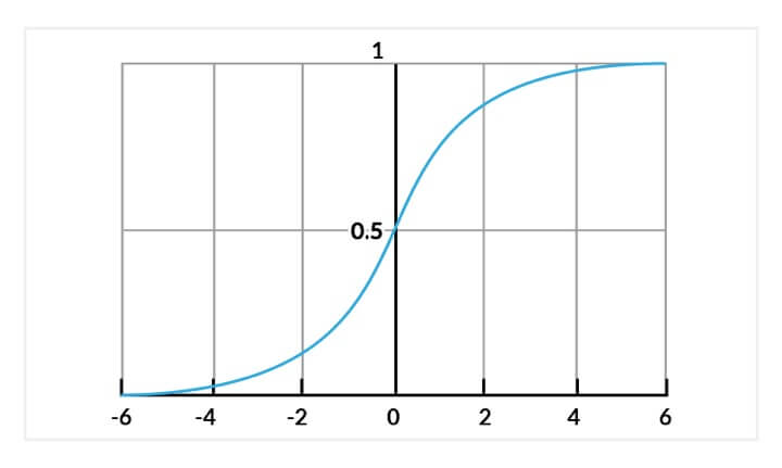 Sigmoid function