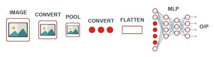 Convolutional NN