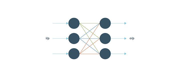 Feed forward neural network