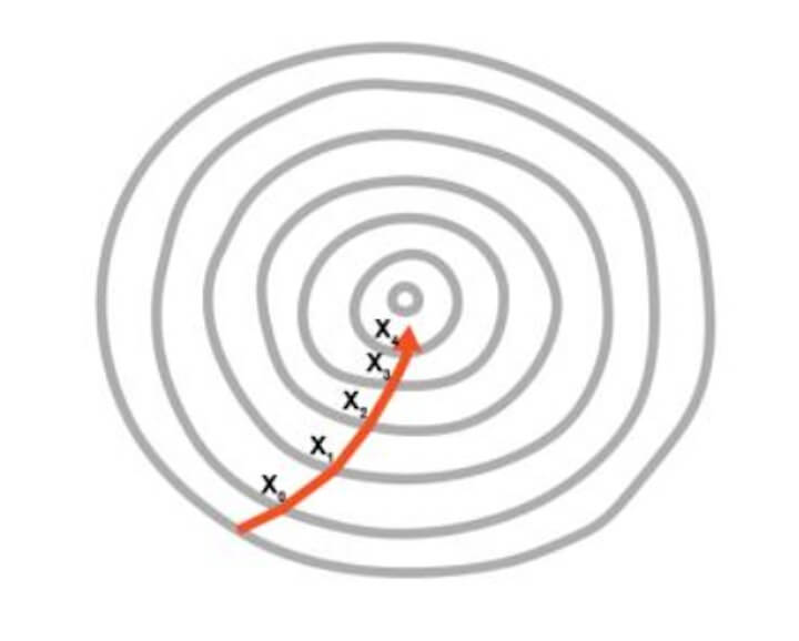 Gradient descent 2