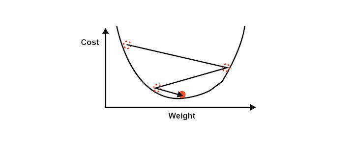 Gradient descent