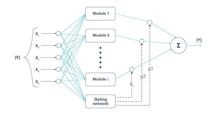 Modular NN