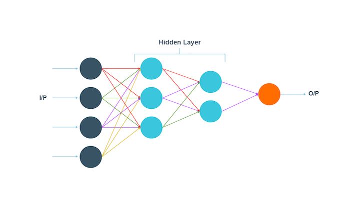 Multilayer perceptron