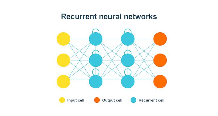 Recurrent NN