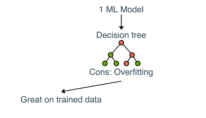 Decision trees