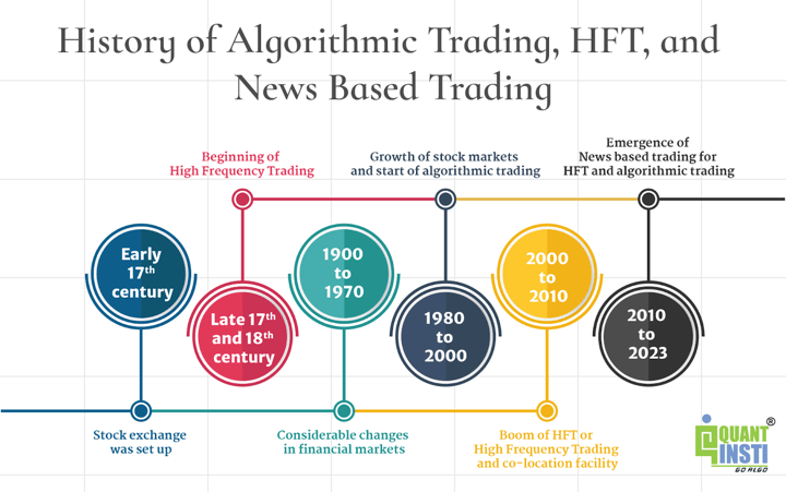 History of algorithmic trading, HFT, and news based trading