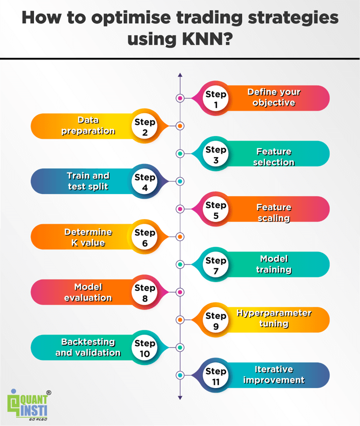 Optimise strategy using KNN