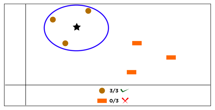 Identifying K-nearest neighbors