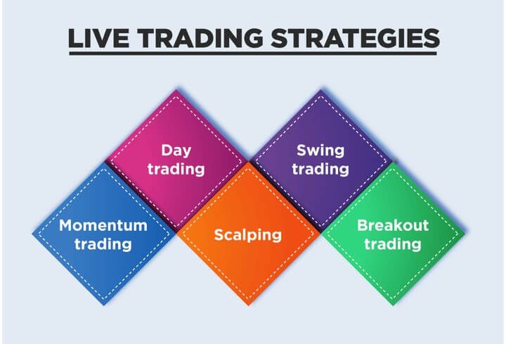 Live trading strategies